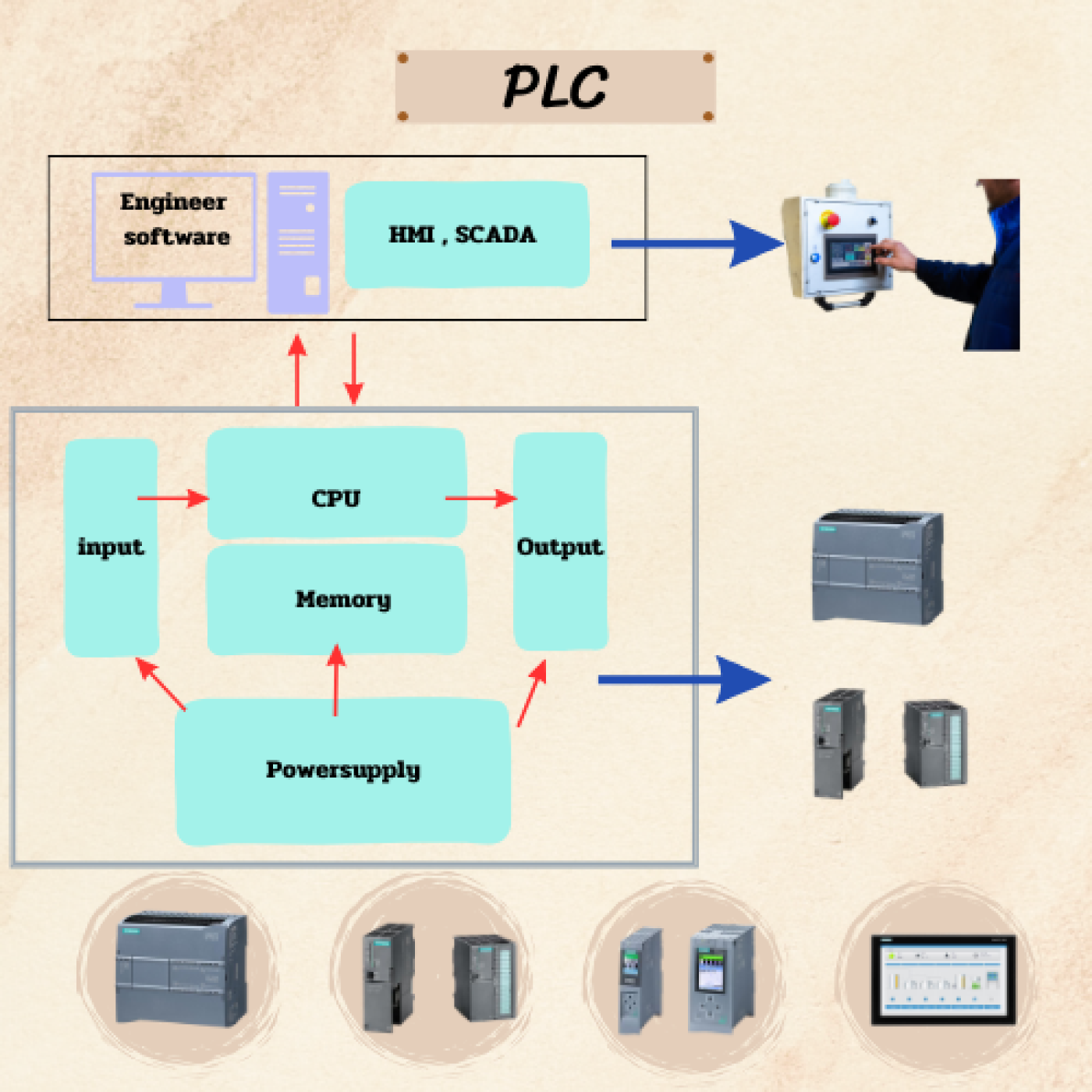 PLC Programmable Logic Controller พีแอลซี คืออะไร | KN