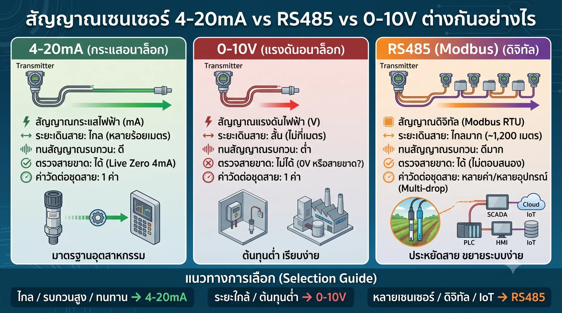สัญญาณเซนเซอร์ 4-20mA vs RS485 (Modbus) vs 0-10V สัญญาณเซนเซอร์ 4-20mA vs RS485 (Modbus) vs 0-10V