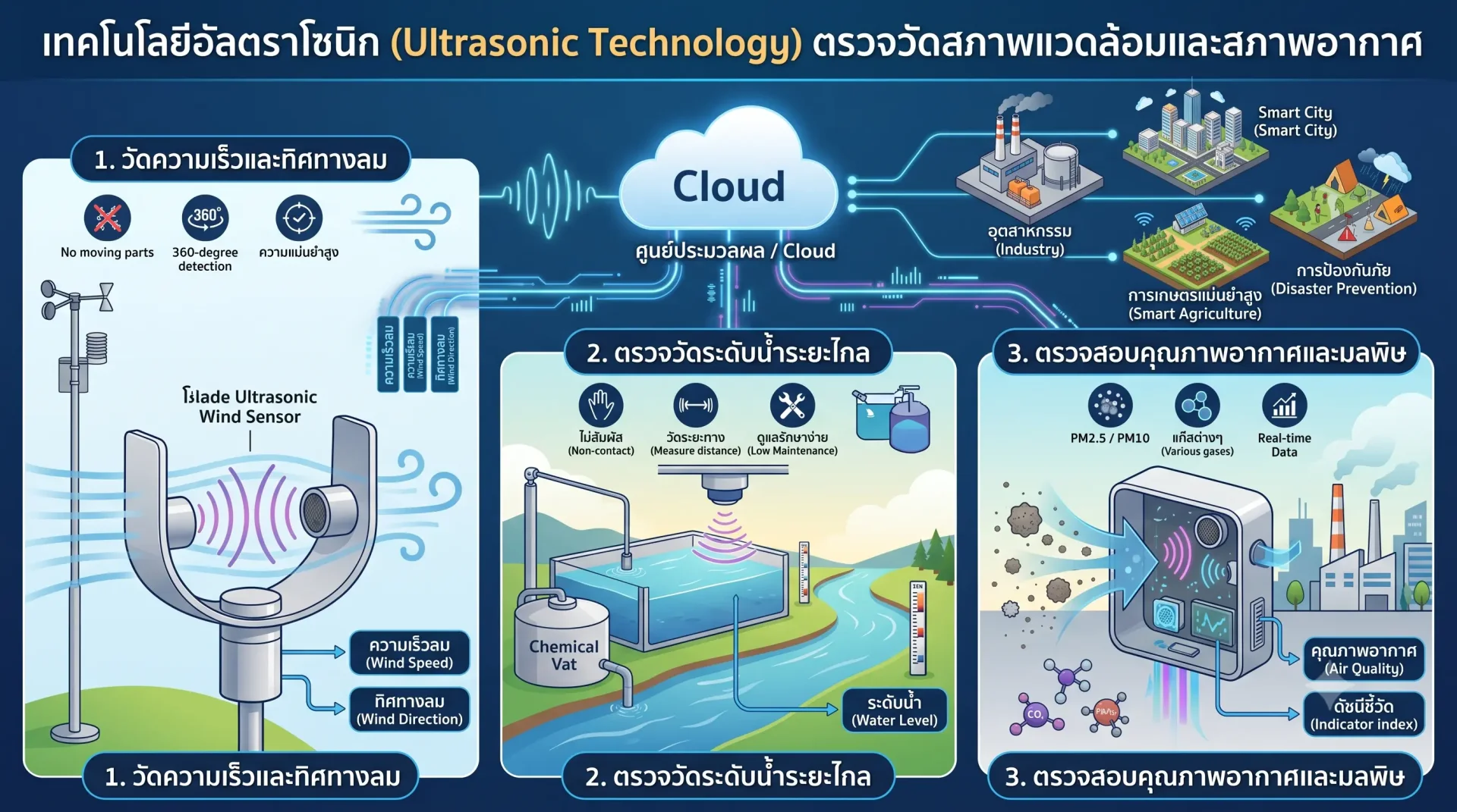 เทคโนโลยีอัลตราโซนิก (Ultrasonic Technology) เทคโนโลยีอัลตราโซนิก (Ultrasonic Technology)