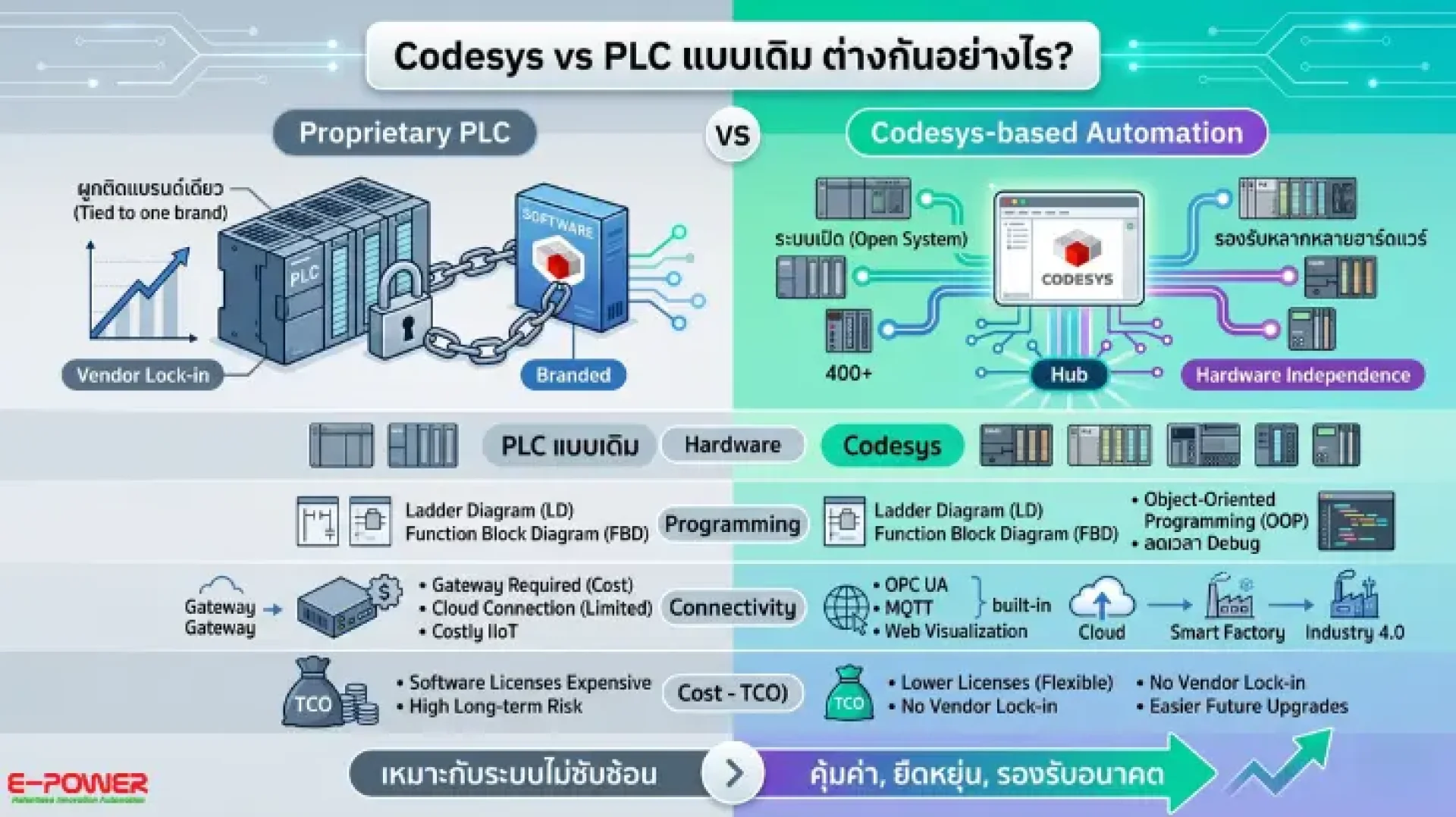 Codesys vs PLC Codesys vs PLC