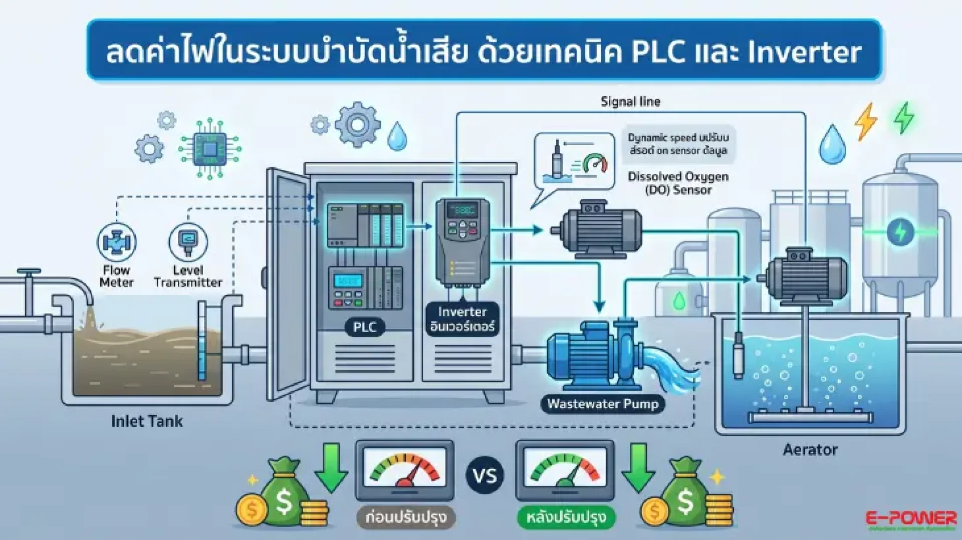 ลดค่าไฟในระบบบำบัดน้ำเสีย ลดค่าไฟในระบบบำบัดน้ำเสีย