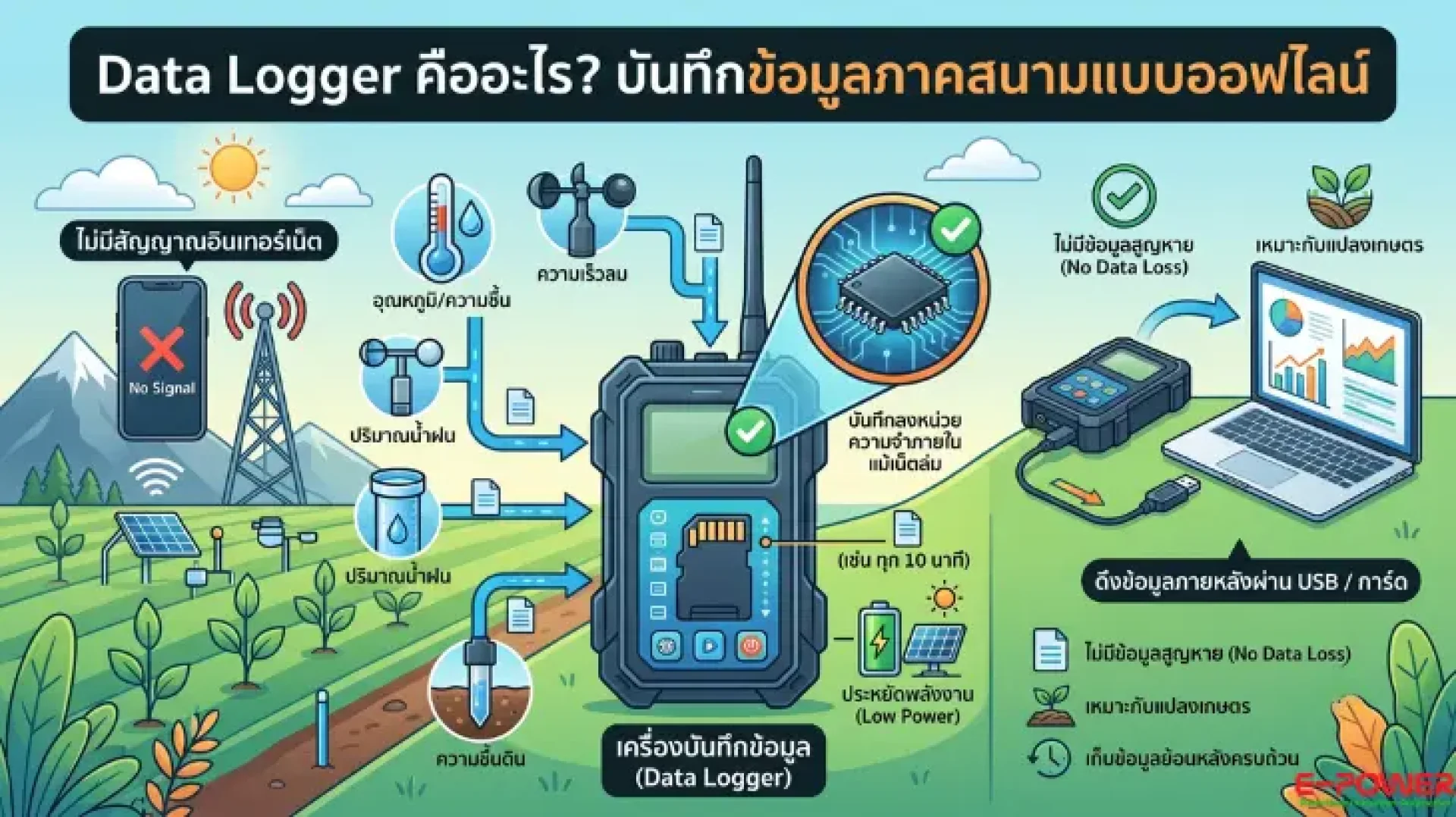 Data Logger คืออะไร? Data Logger คืออะไร?