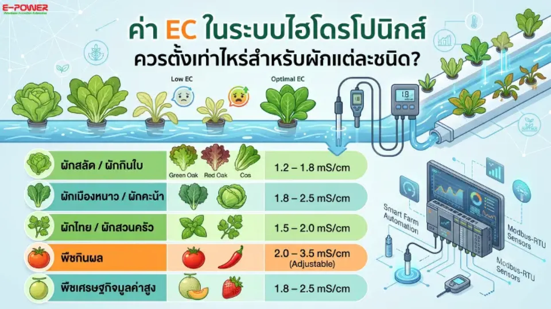 ค่า EC ในระบบไฮโดรโปนิกส์ ค่า EC ในระบบไฮโดรโปนิกส์