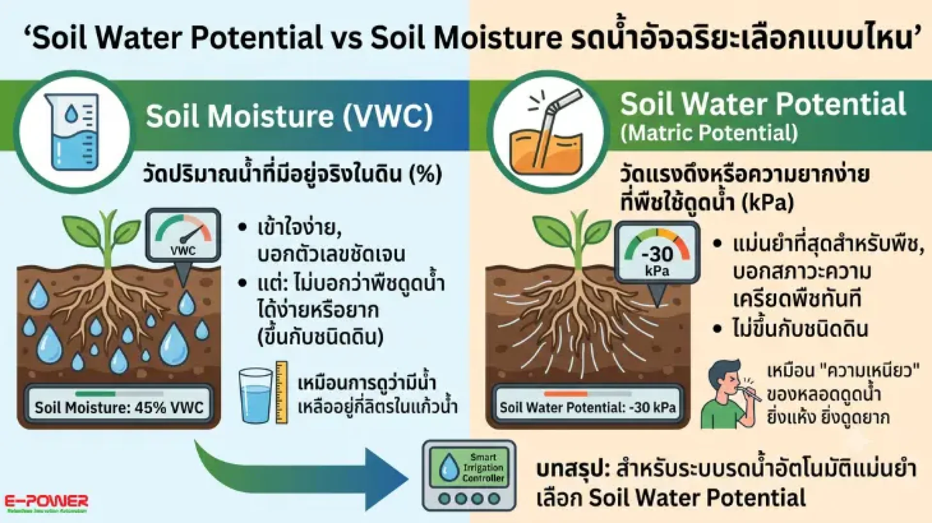 Soil Water Potential vs Soil Moisture รดน้ำอัจฉริยะเลือกแบบไหน Soil Water Potential vs Soil Moisture รดน้ำอัจฉริยะเลือกแบบไหน