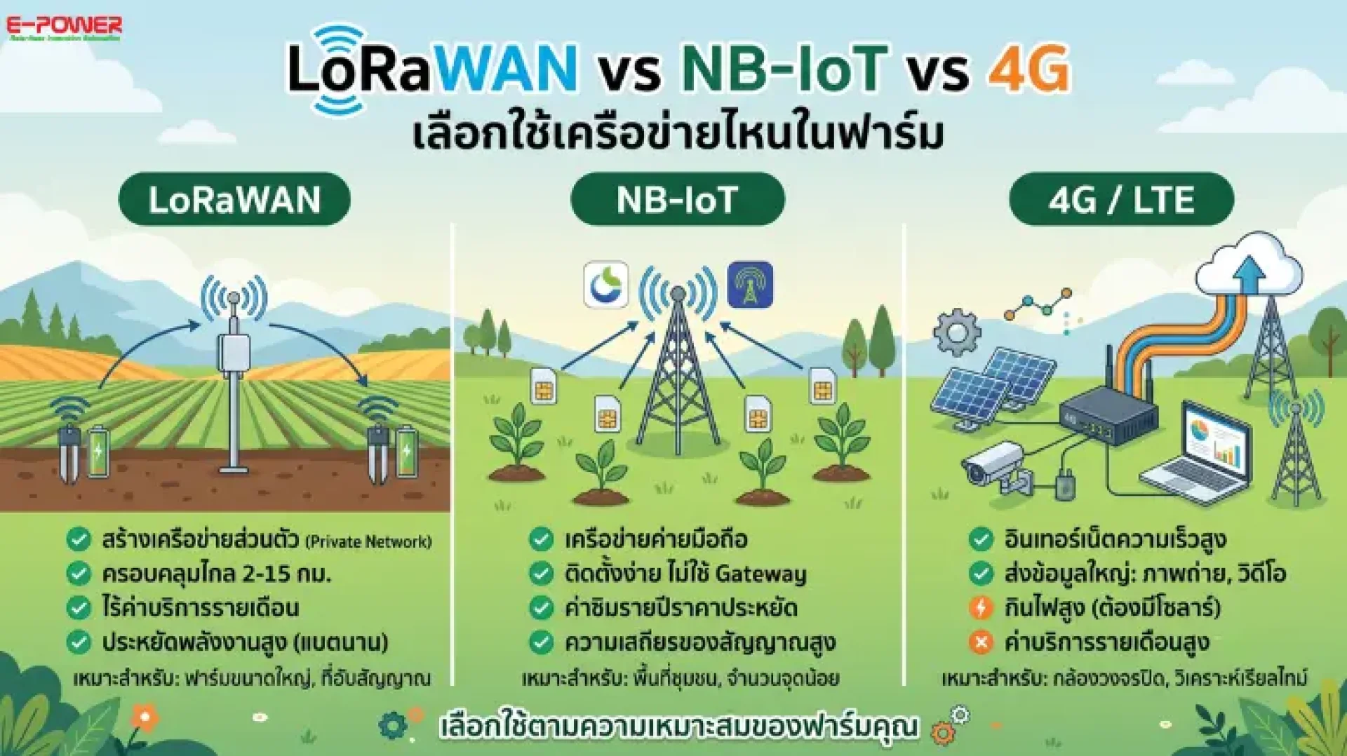 LoRaWAN vs NB-IoT vs 4G LoRaWAN vs NB-IoT vs 4G