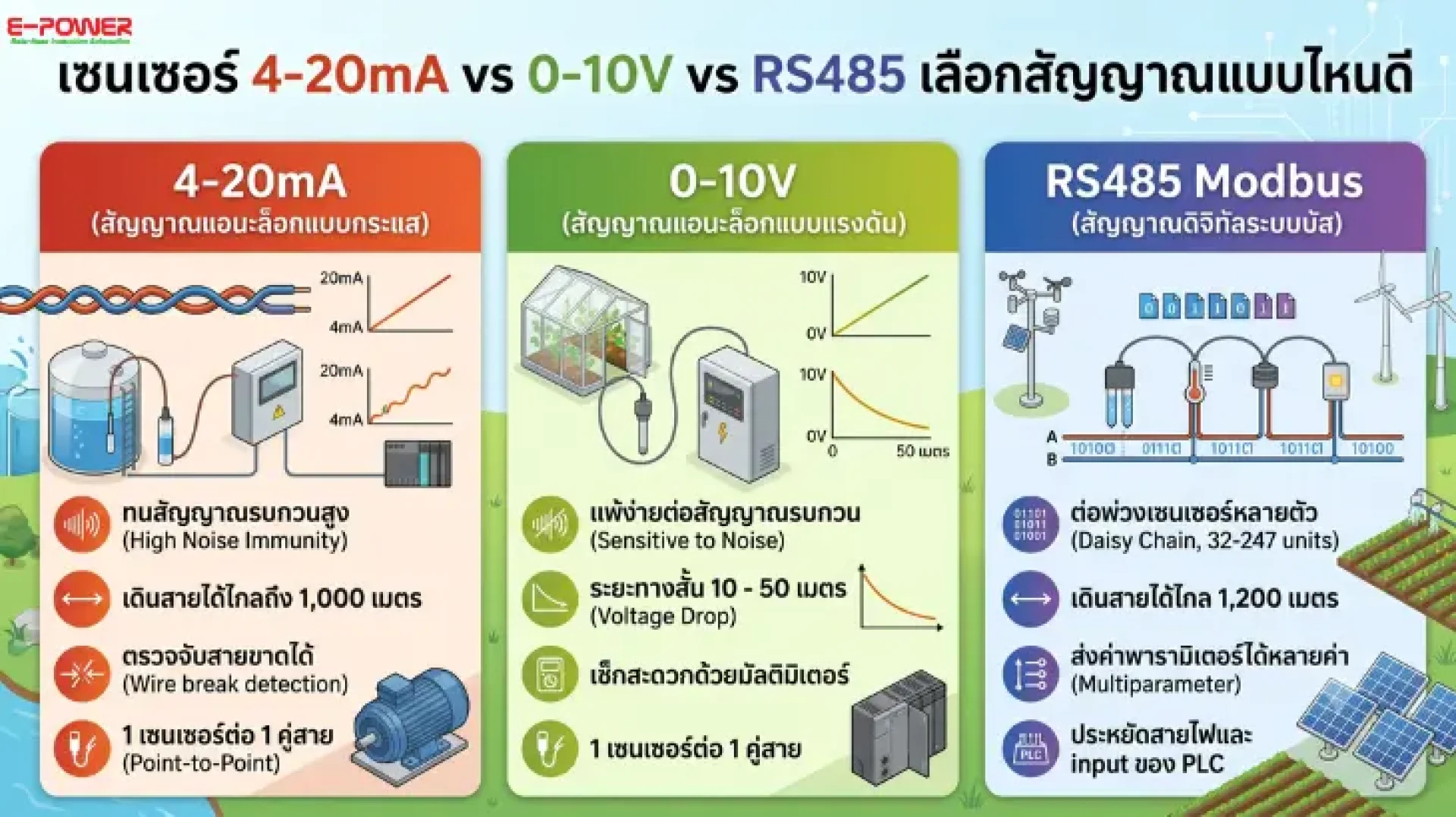 เซนเซอร์ 4-20mA vs 0-10V vs RS485 เซนเซอร์ 4-20mA vs 0-10V vs RS485