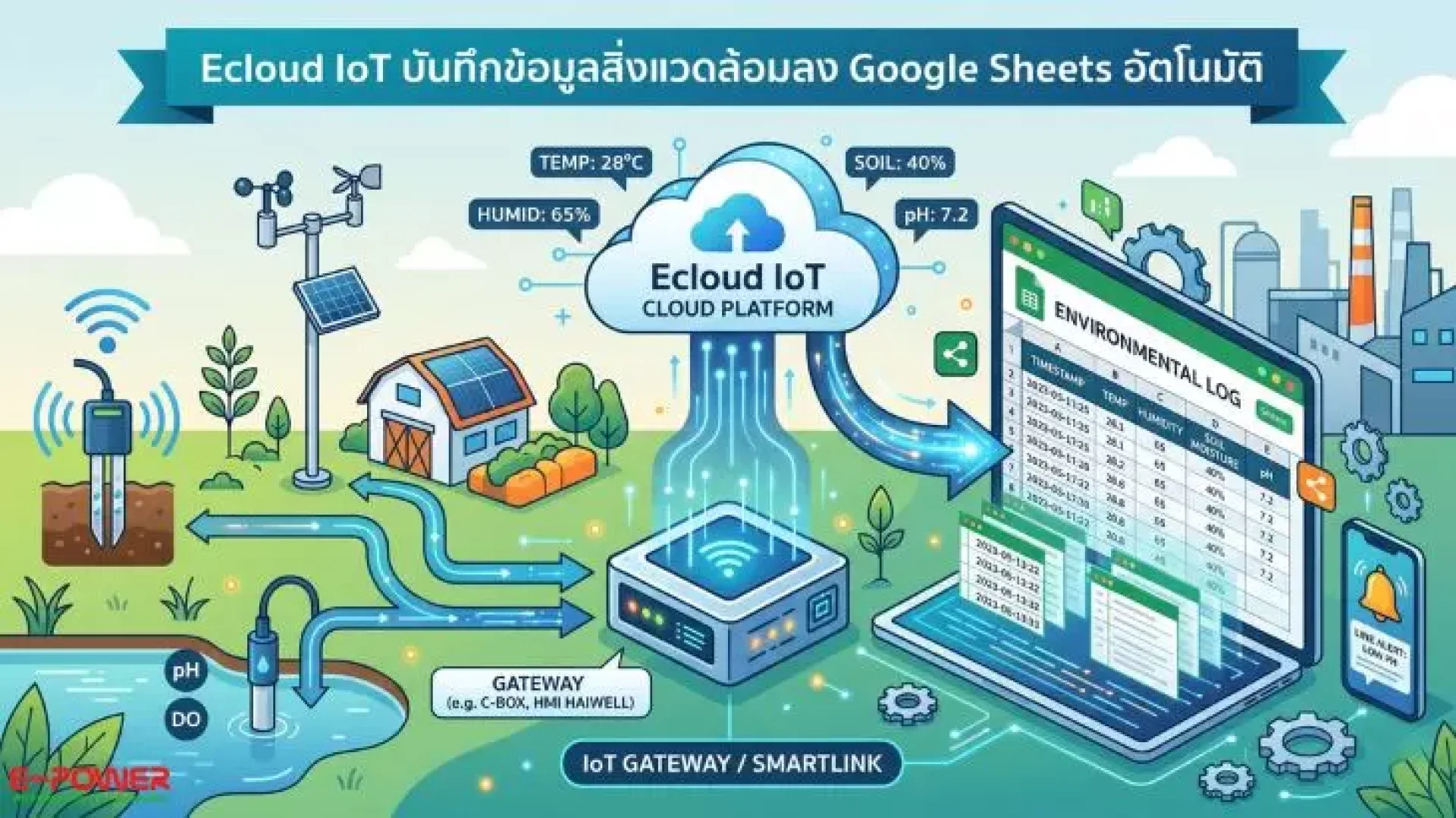 Ecloud IoT (E-power IoT Platform) Ecloud IoT (E-power IoT Platform)