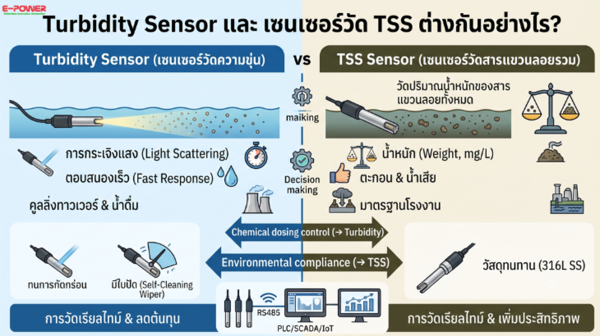 Turbidity Sensor และ เซนเซอร์วัด TSS Turbidity Sensor และ เซนเซอร์วัด TSS