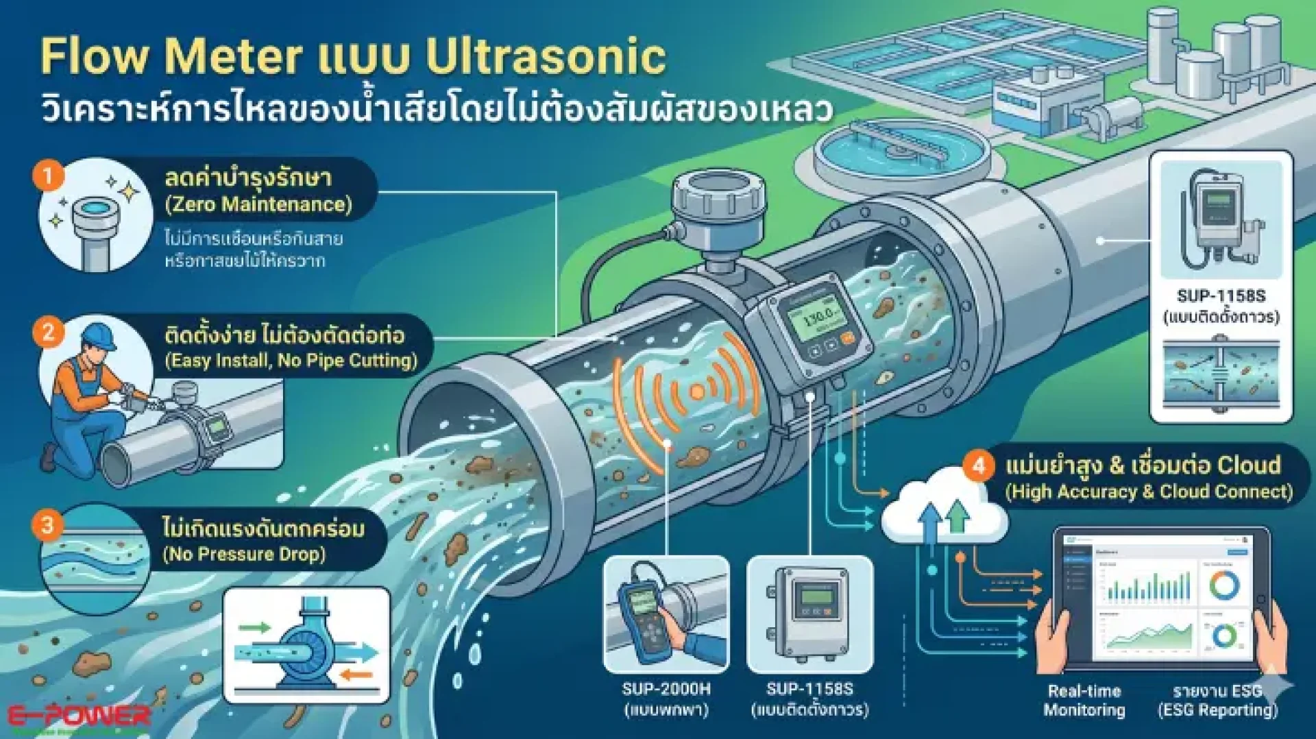 วิเคราะห์การไหลของน้ำเสียด้วย Flow Meter แบบ Ultrasonic วิเคราะห์การไหลของน้ำเสียด้วย Flow Meter แบบ Ultrasonic