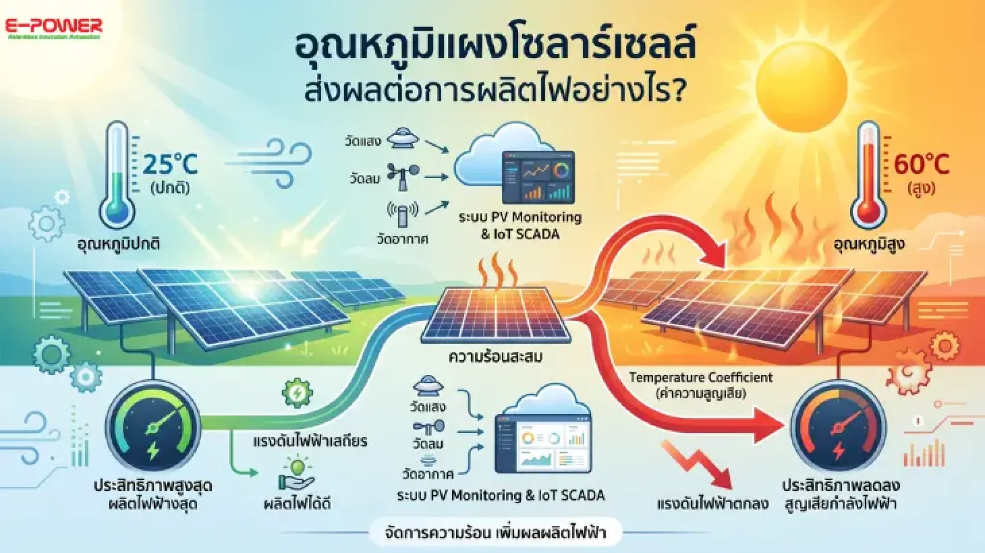 อุณหภูมิแผงโซลาร์เซลล์ อุณหภูมิแผงโซลาร์เซลล์