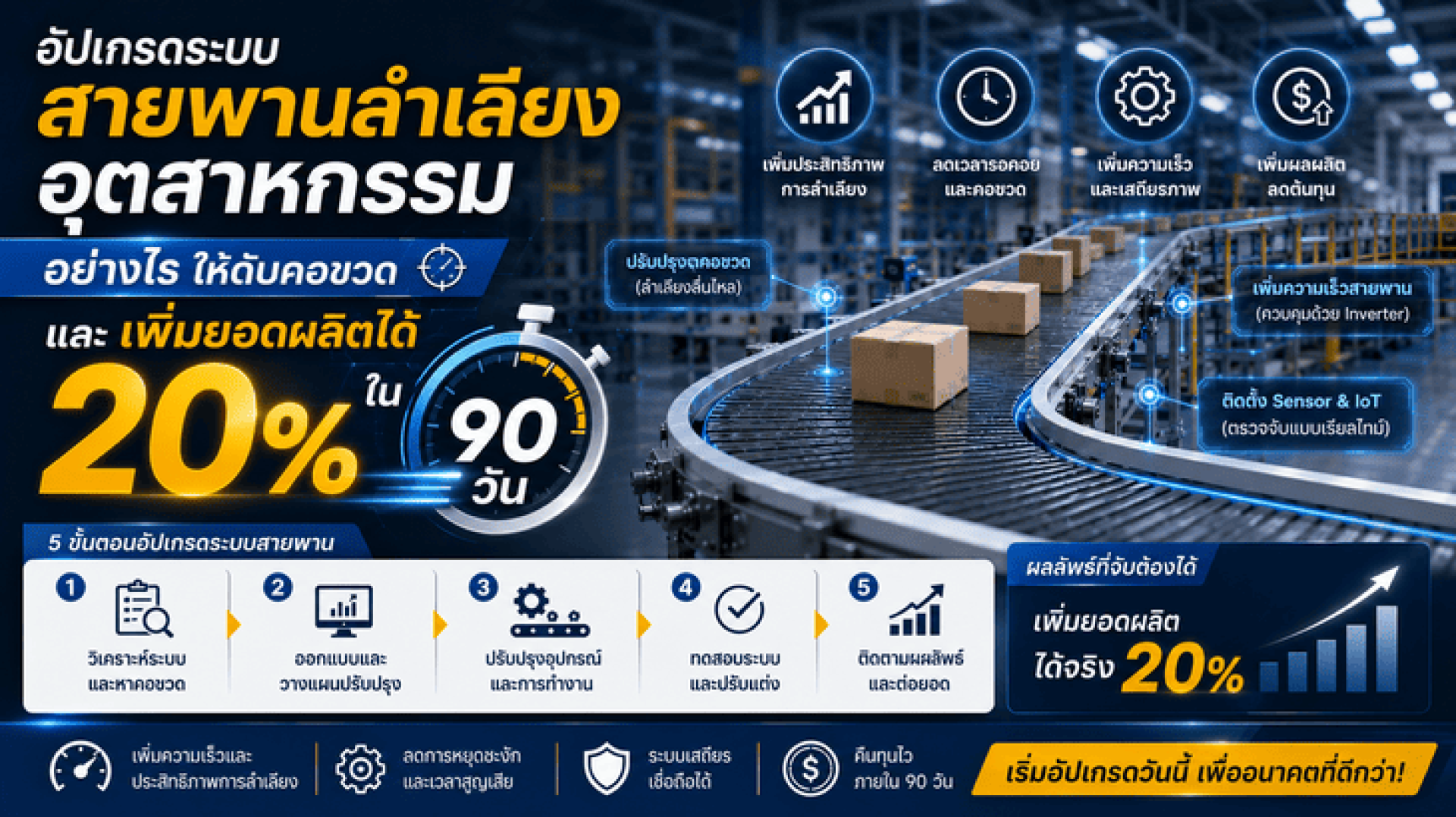อัปเกรดระบบสายพานลำเลียงอุตสาหกรรมอย่างไร ให้ดับคอขวดและเพิ่มยอดผลิตได้ 20% ใน 90 วัน อัปเกรดระบบสายพานลำเลียงอุตสาหกรรมอย่างไร ให้ดับคอขวดและเพิ่มยอดผลิตได้ 20% ใน 90 วัน