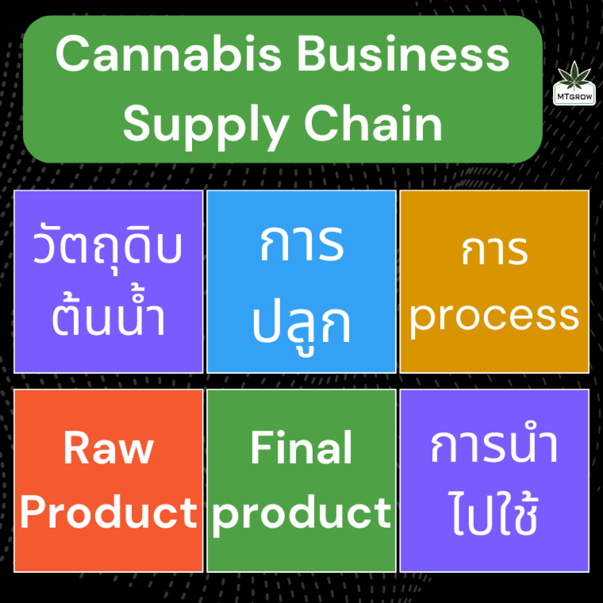 Shweed Cannabis supply chain หัวใจสำคัญที่ขับเคลื่อนอุตสาหกรรม
