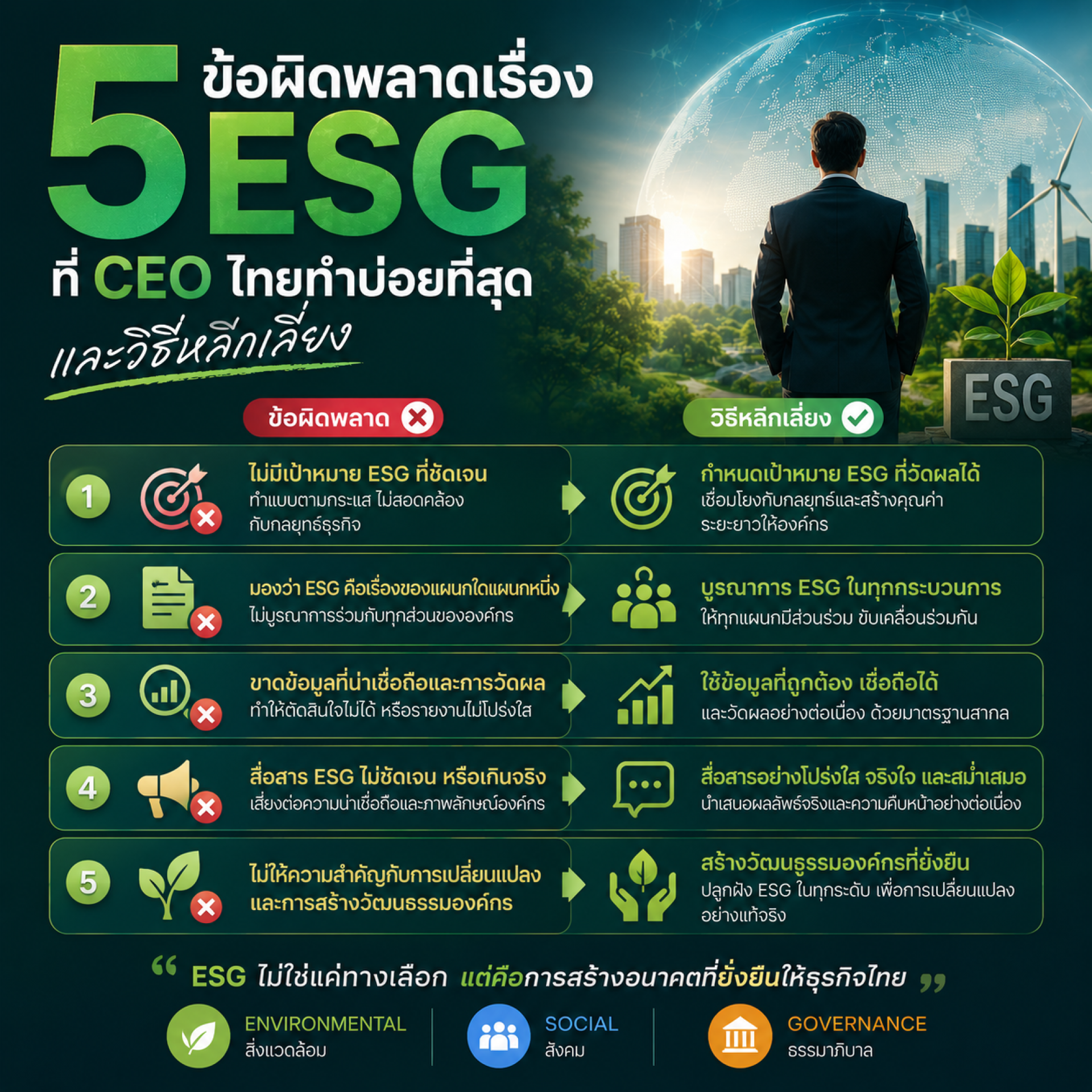 5 ข้อผิดพลาด ESG ที่ CEO ไทยทำบ่อย 5 ข้อผิดพลาด ESG ที่ CEO ไทยทำบ่อย