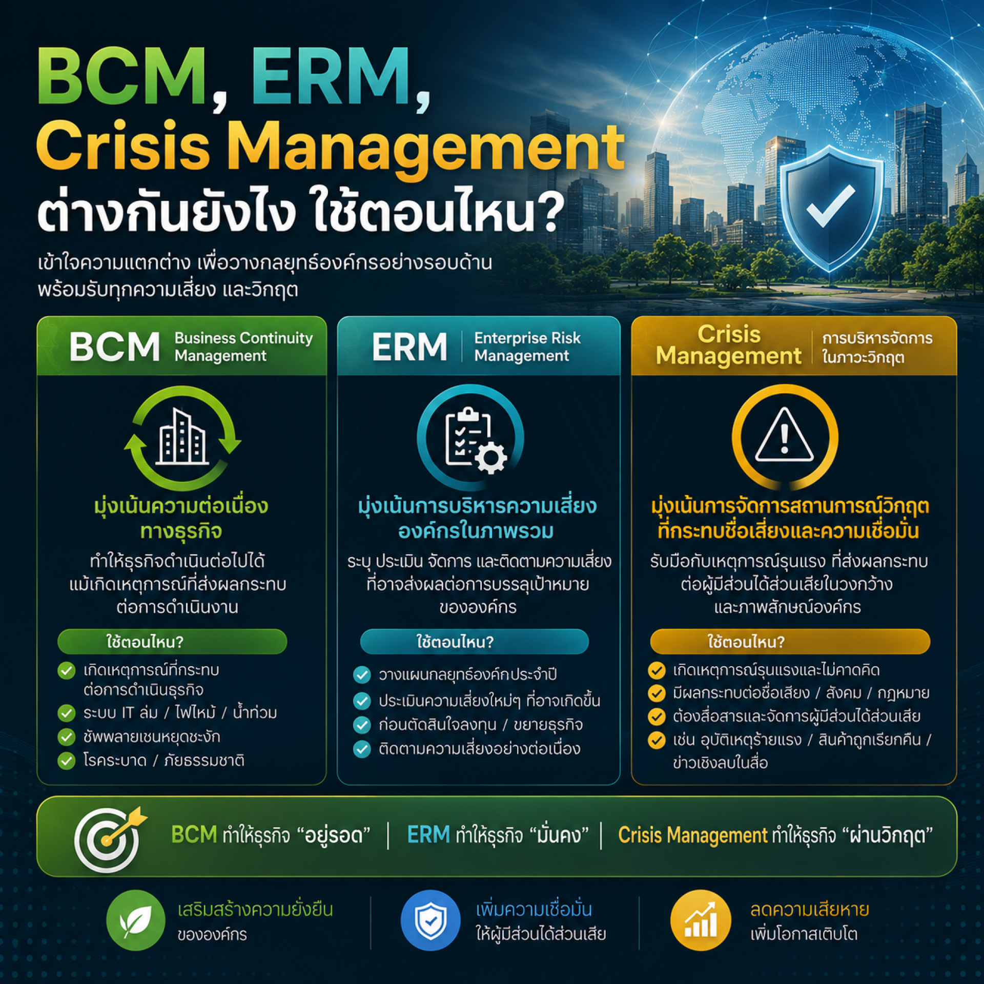 BCM ERM Crisis Management เปรียบเทียบ BCM ERM Crisis Management เปรียบเทียบ
