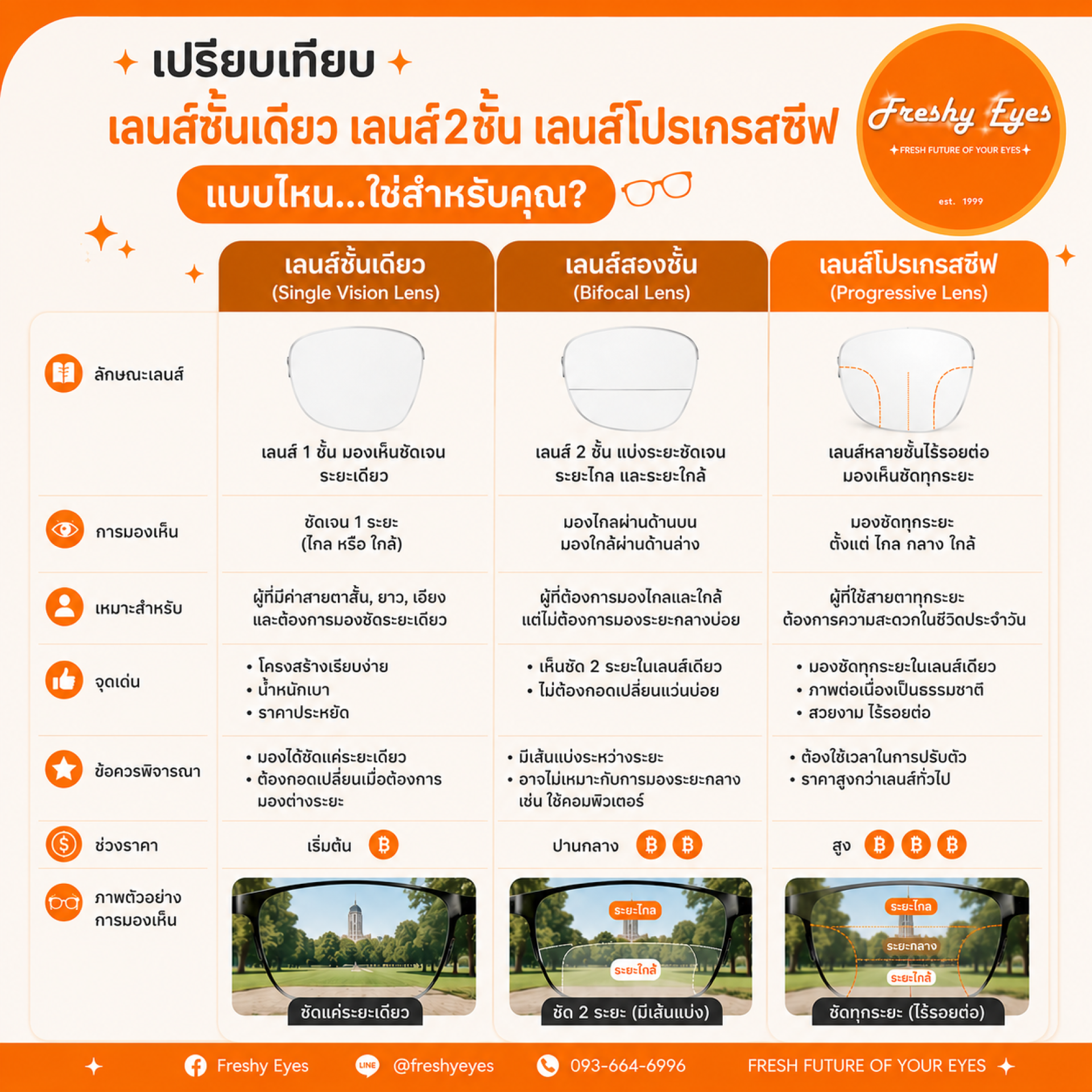 เปรียบเทียบเลนส์ เลนส์ชั้นเดียว เลนส์สองชั้น เลนส์โปรเกรสซีฟ