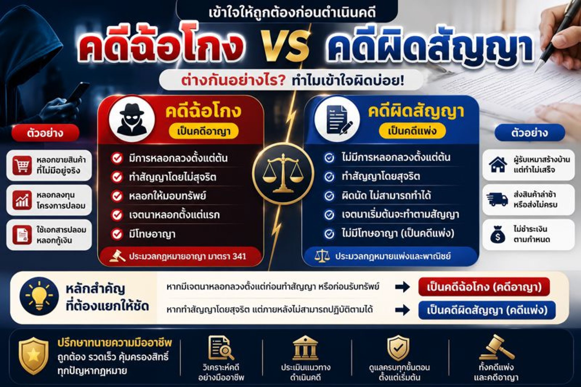 คดีฉ้อโกงกับยักยอกทรัพย์ต่างกันยังไงเรามีคำตอบ คดีฉ้อโกงกับยักยอกทรัพย์ต่างกันยังไงเรามีคำตอบ