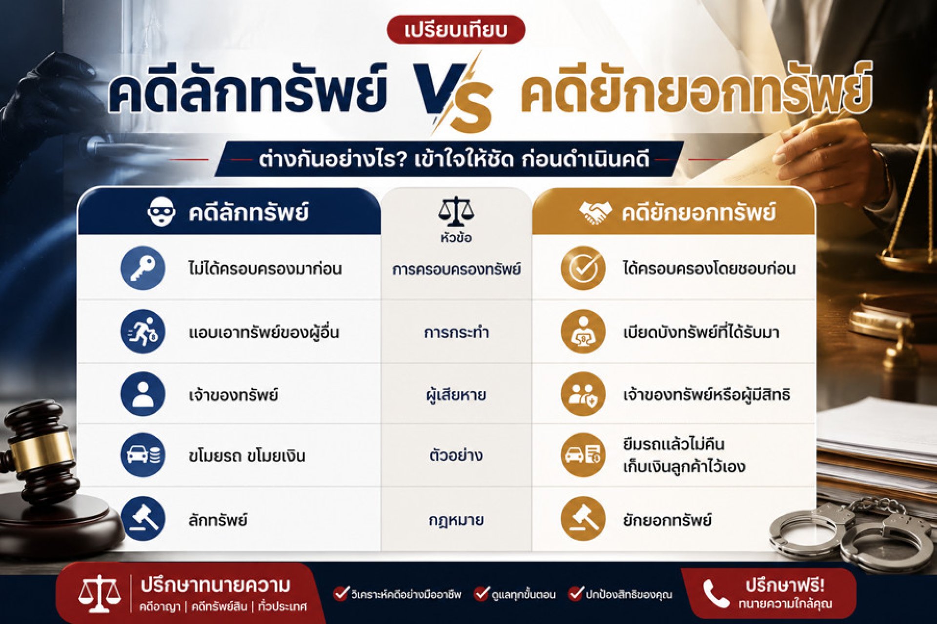 คดีลักทรัพย์กับคดียักยอกทรัพย์ ต่างกันอย่างไร? เปรียบเทียบข้อกฎหมาย พร้อมแนวทางดำเนินคดี คดีลักทรัพย์กับคดียักยอกทรัพย์ ต่างกันอย่างไร? เปรียบเทียบข้อกฎหมาย พร้อมแนวทางดำเนินคดี