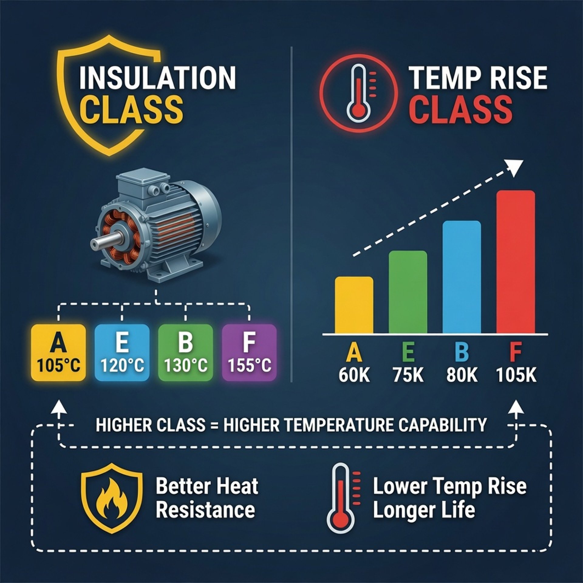 Insulation Class and Temp Rise Class Motor Temp Condition