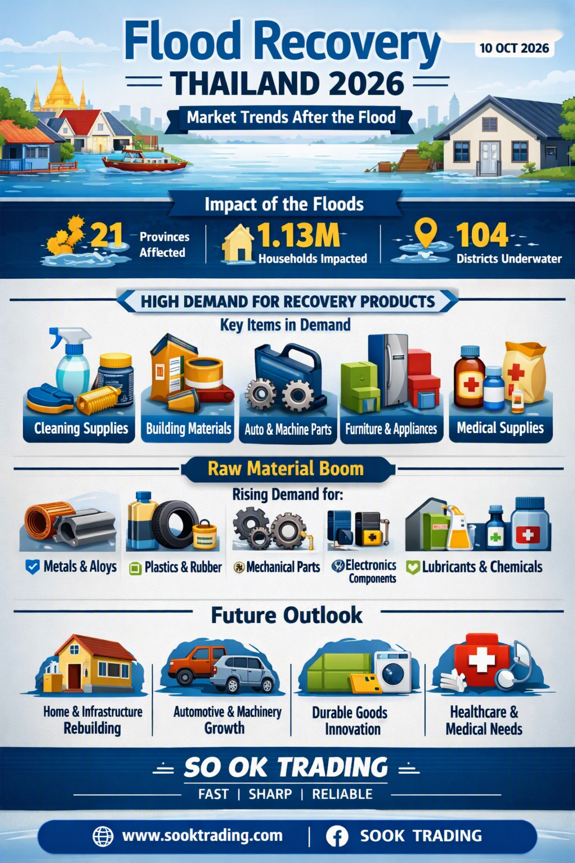 Thailand Floods October 2026 – Recovery Market Outlook:
