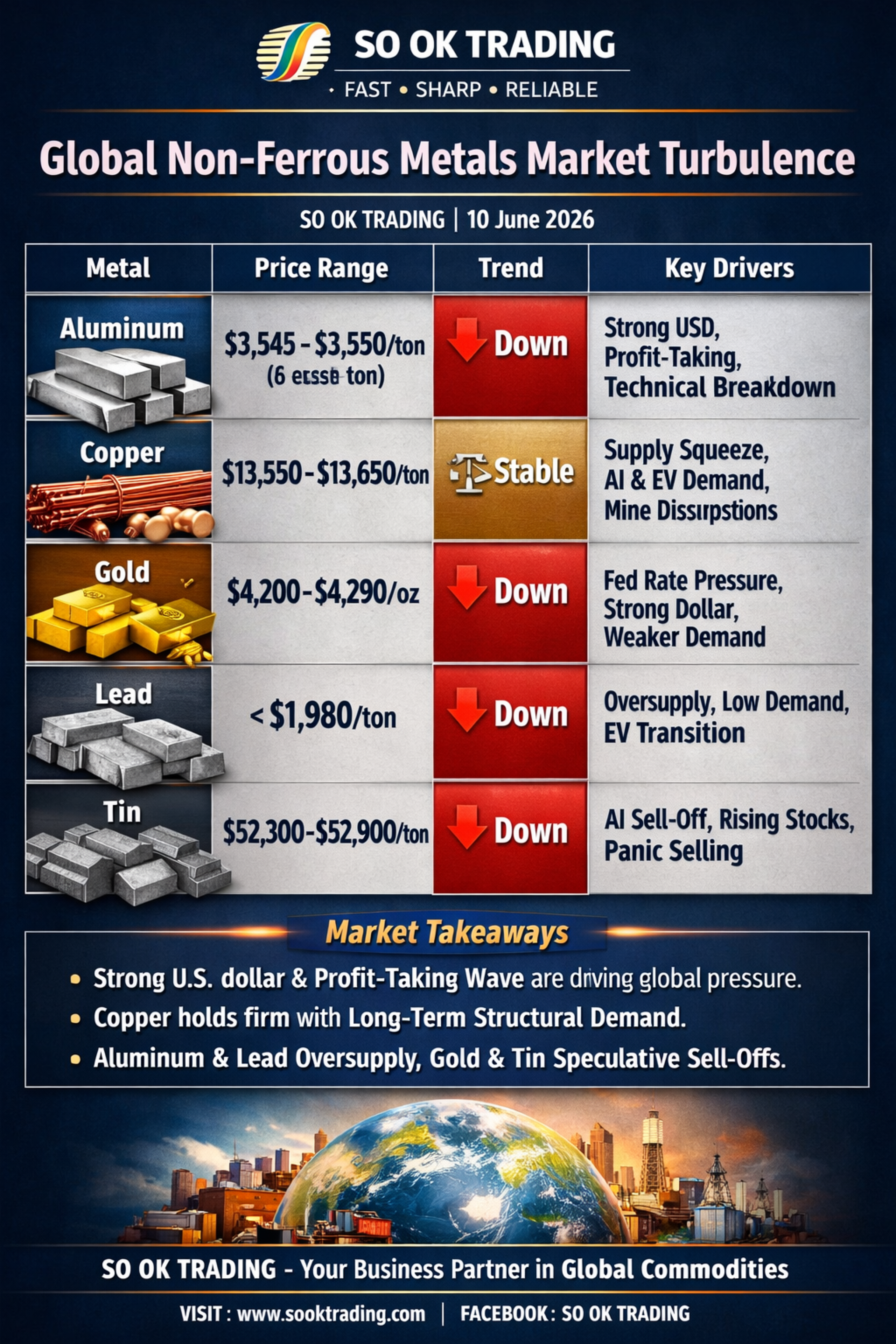 Global: Alu Falls, Copper Holds, Gold, Lead & Tin Plunge