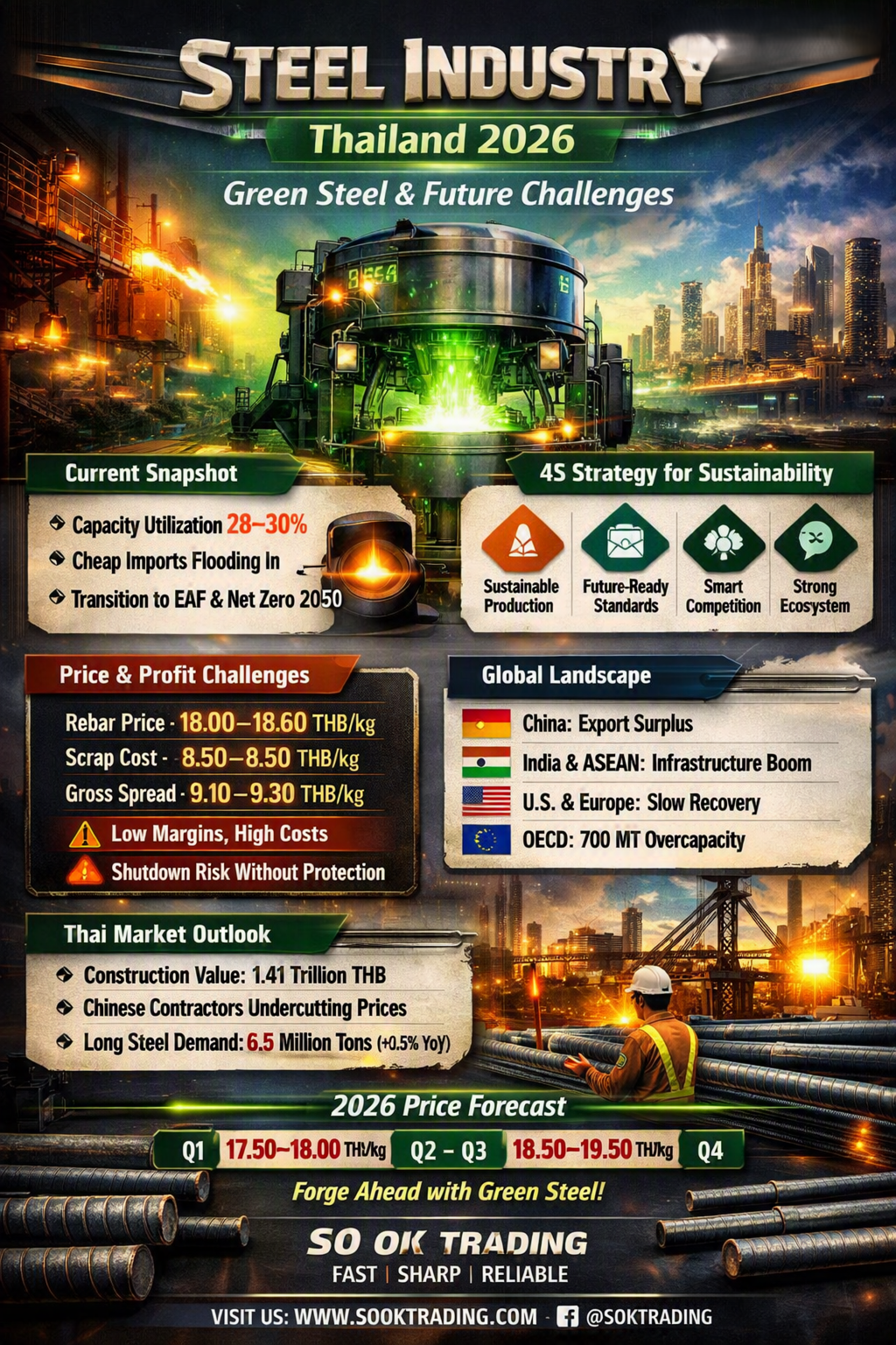 Thailand’s Steel Industry 2026 – Path to Green Steel