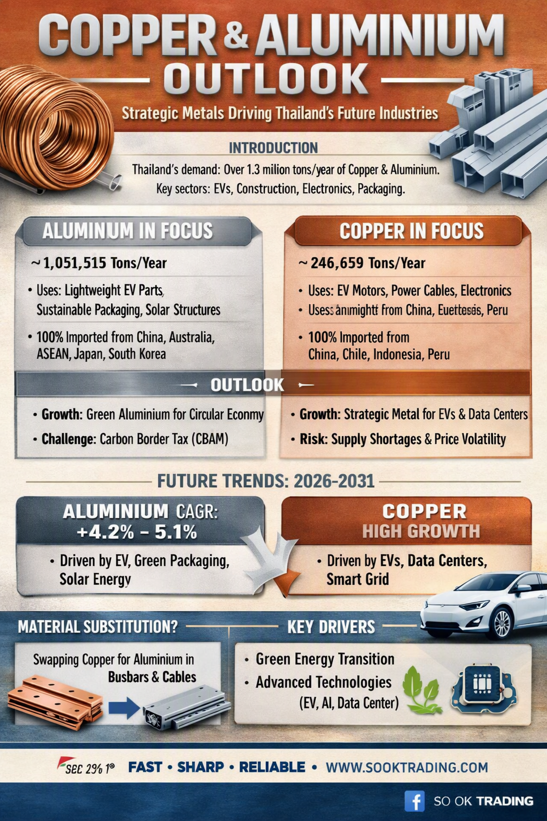 Copper & Aluminium Outlook 2026–2031 | Thai Strategic Metals