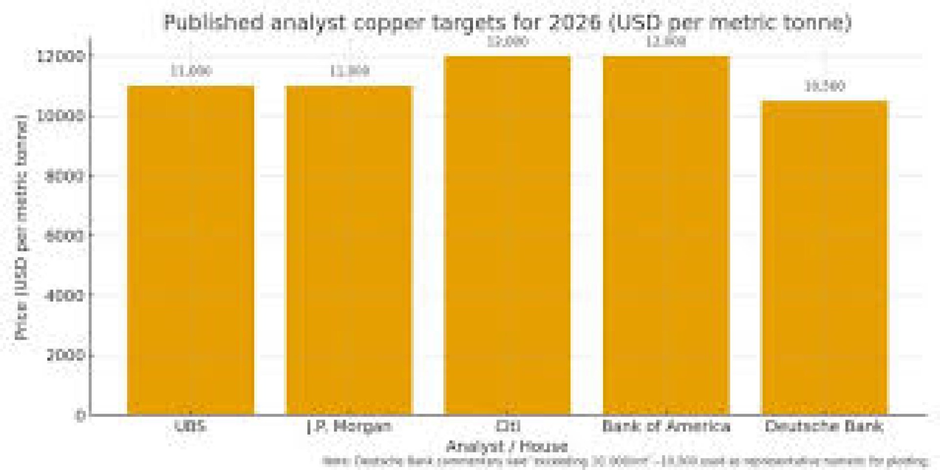Copper Trends Graph COPPER PRICE AND TREND 2026