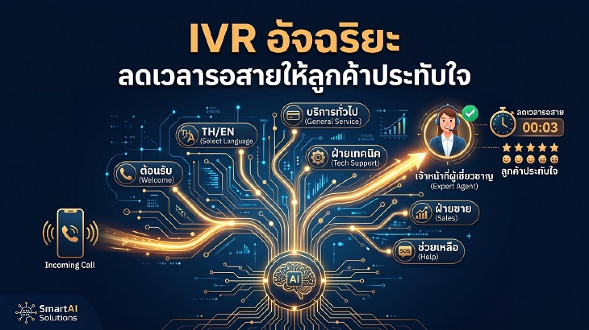ระบบ IVR อัจฉริยะช่วยนำทางลูกค้าไปยังแผนกที่ถูกต้องอย่างรวดเร็ว ระบบ IVR อัจฉริยะช่วยนำทางลูกค้าไปยังแผนกที่ถูกต้องอย่างรวดเร็ว