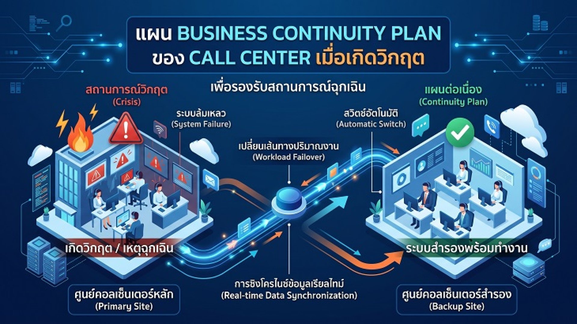 แผน Business Continuity Plan ของ Call Center เพื่อรองรับสถานการณ์ฉุกเฉิน แผน Business Continuity Plan ของ Call Center เพื่อรองรับสถานการณ์ฉุกเฉิน