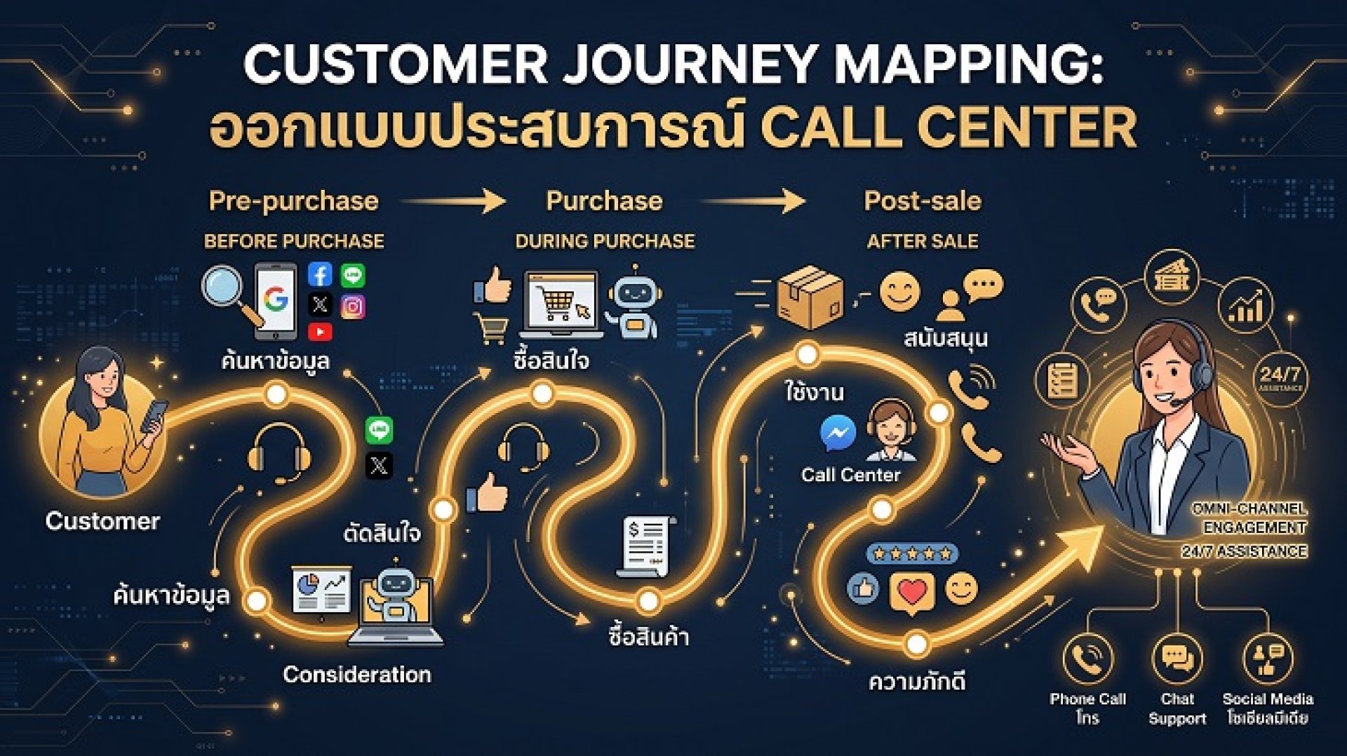 แผนผัง Customer Journey Mapping แสดงจุดสัมผัสลูกค้ากับ Call Center ตลอดเส้นทาง แผนผัง Customer Journey Mapping แสดงจุดสัมผัสลูกค้ากับ Call Center ตลอดเส้นทาง