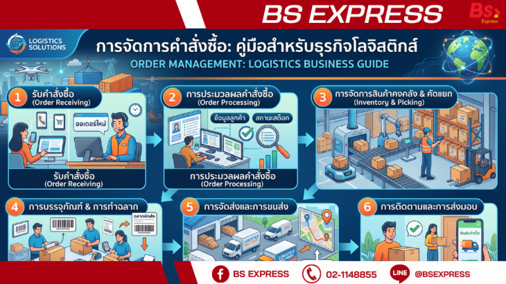 การจัดการคำสั่งซื้อ การจัดการคำสั่งซื้อ