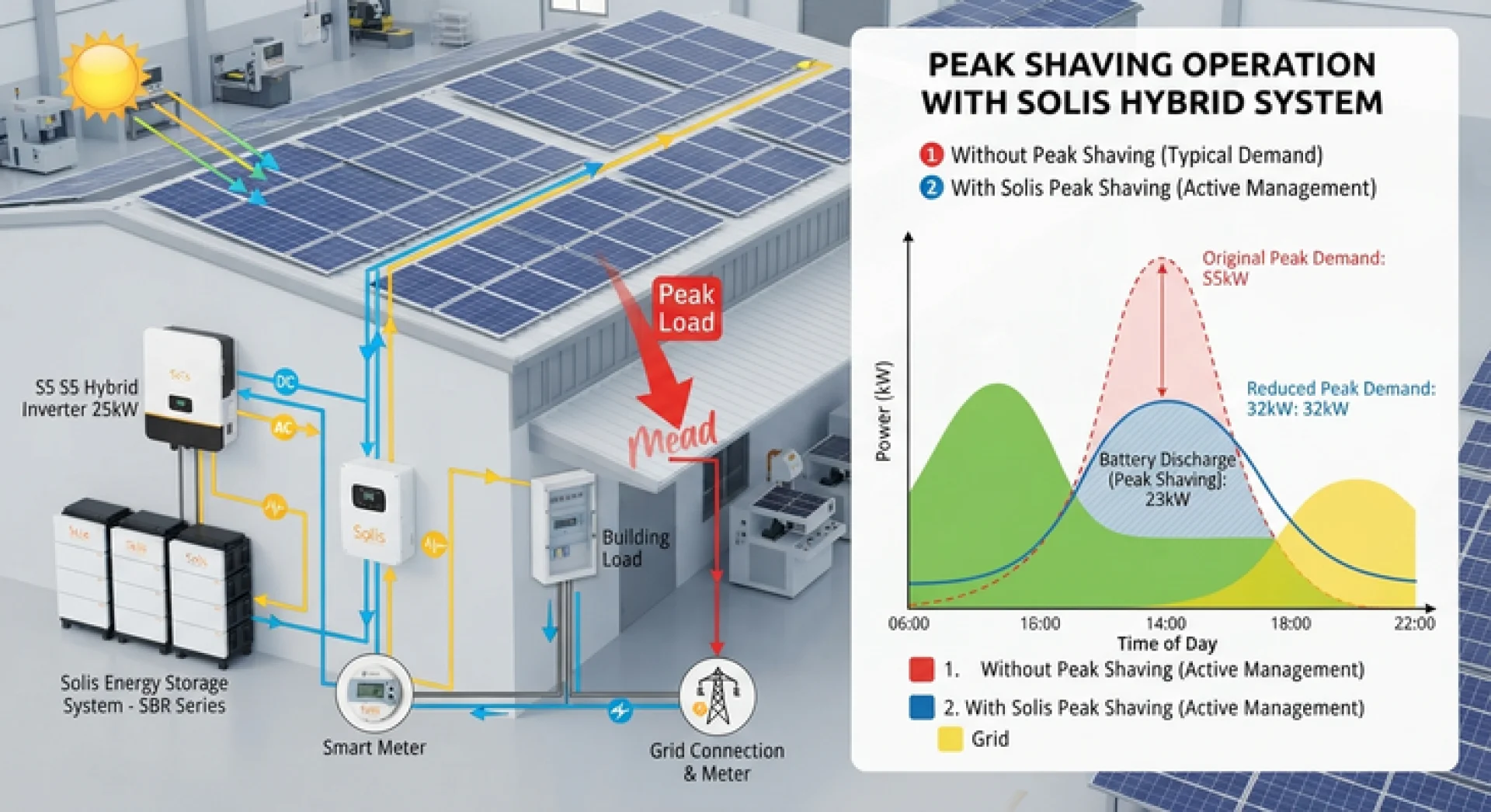 Battery Peak Shaving สำหรับระบบโซล่าเซลล์ไฮบริด Battery Peak Shaving สำหรับระบบโซล่าเซลล์ไฮบริด