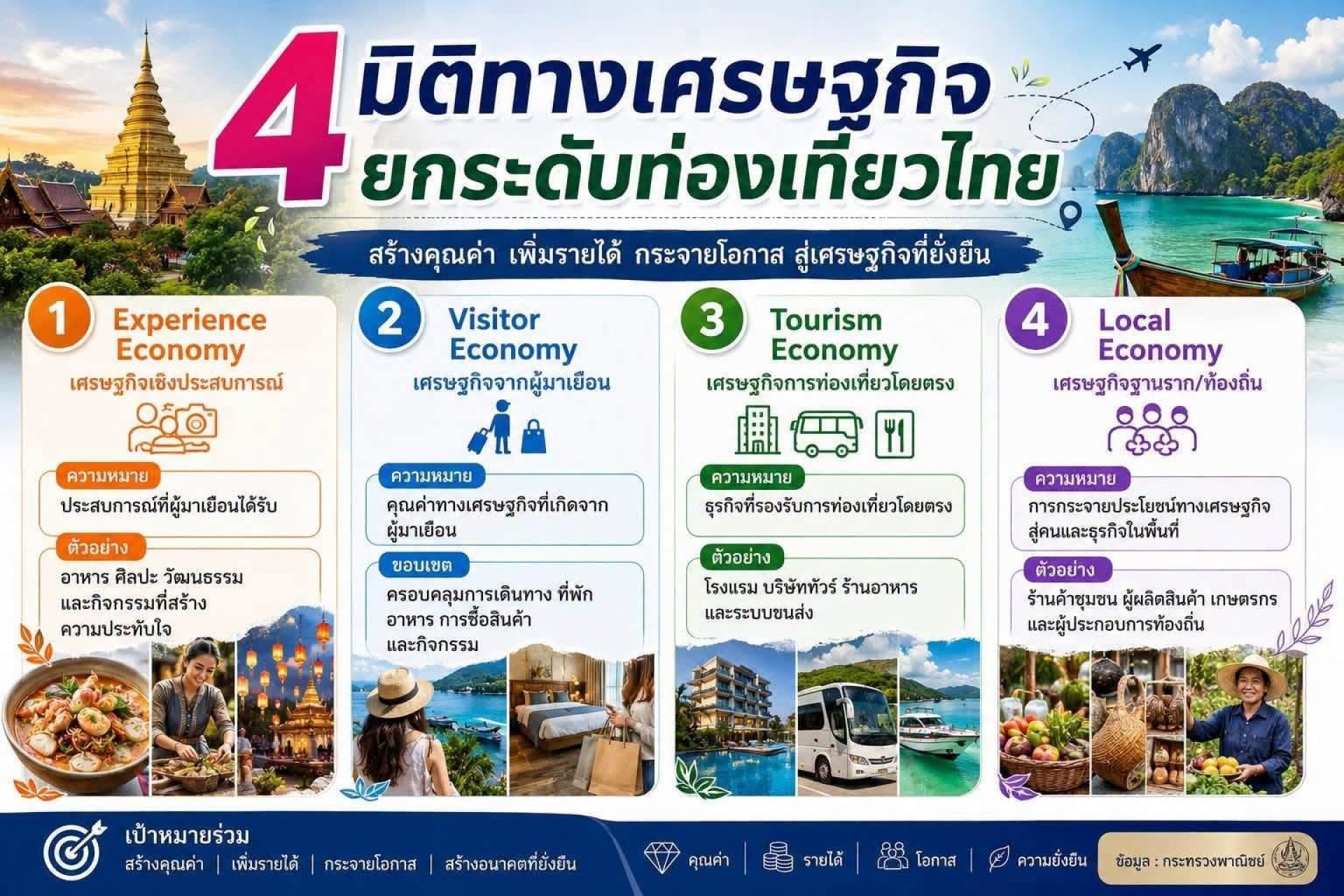 4 มิติทางเศรษฐกิจ ยกระดับท่องเที่ยวไทย 4 มิติทางเศรษฐกิจ ยกระดับท่องเที่ยวไทย
