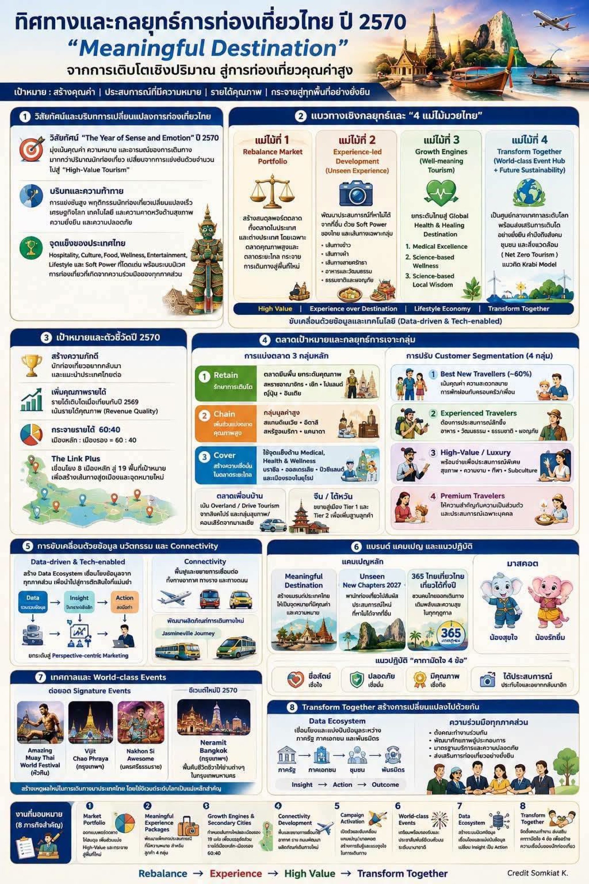 เที่ยวไทยปี 2570 เที่ยวไทยปี 2570