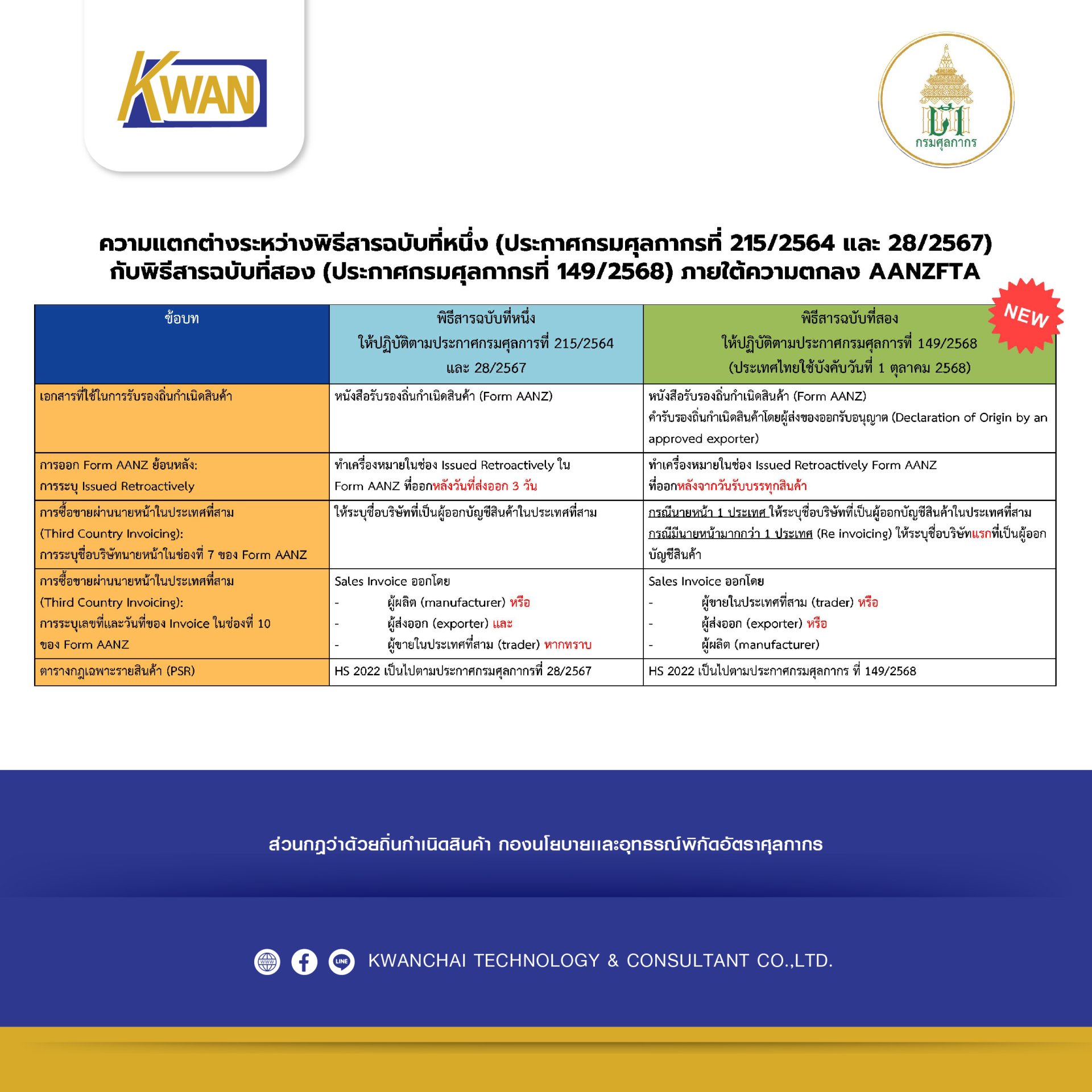 ประกาศกรมศุลกากร ที่ 149/2568 - WHAT'S NEWS AANZ 2ND PROTOCOL (UPDATE)