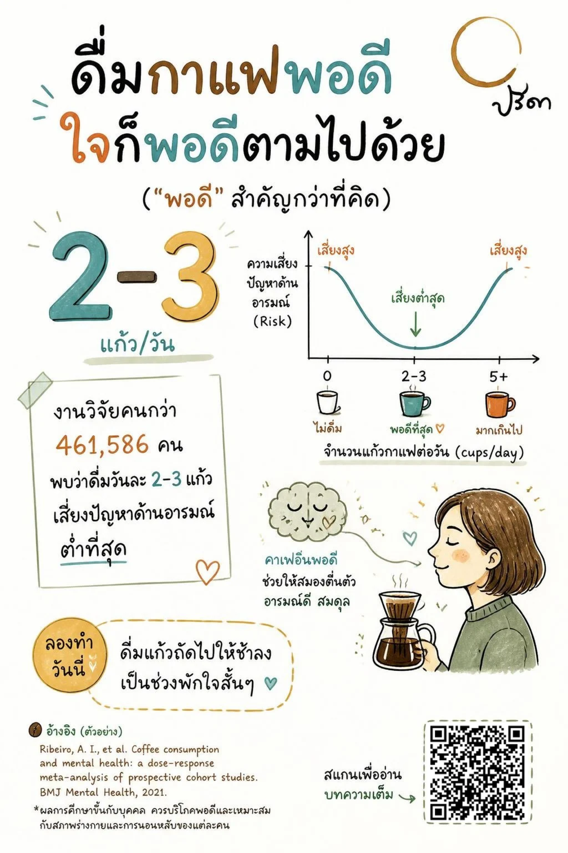 ดื่มกาแฟพอดี ใจก็พอดีตามไปด้วย ดื่มกาแฟพอดี ใจก็พอดีตามไปด้วย