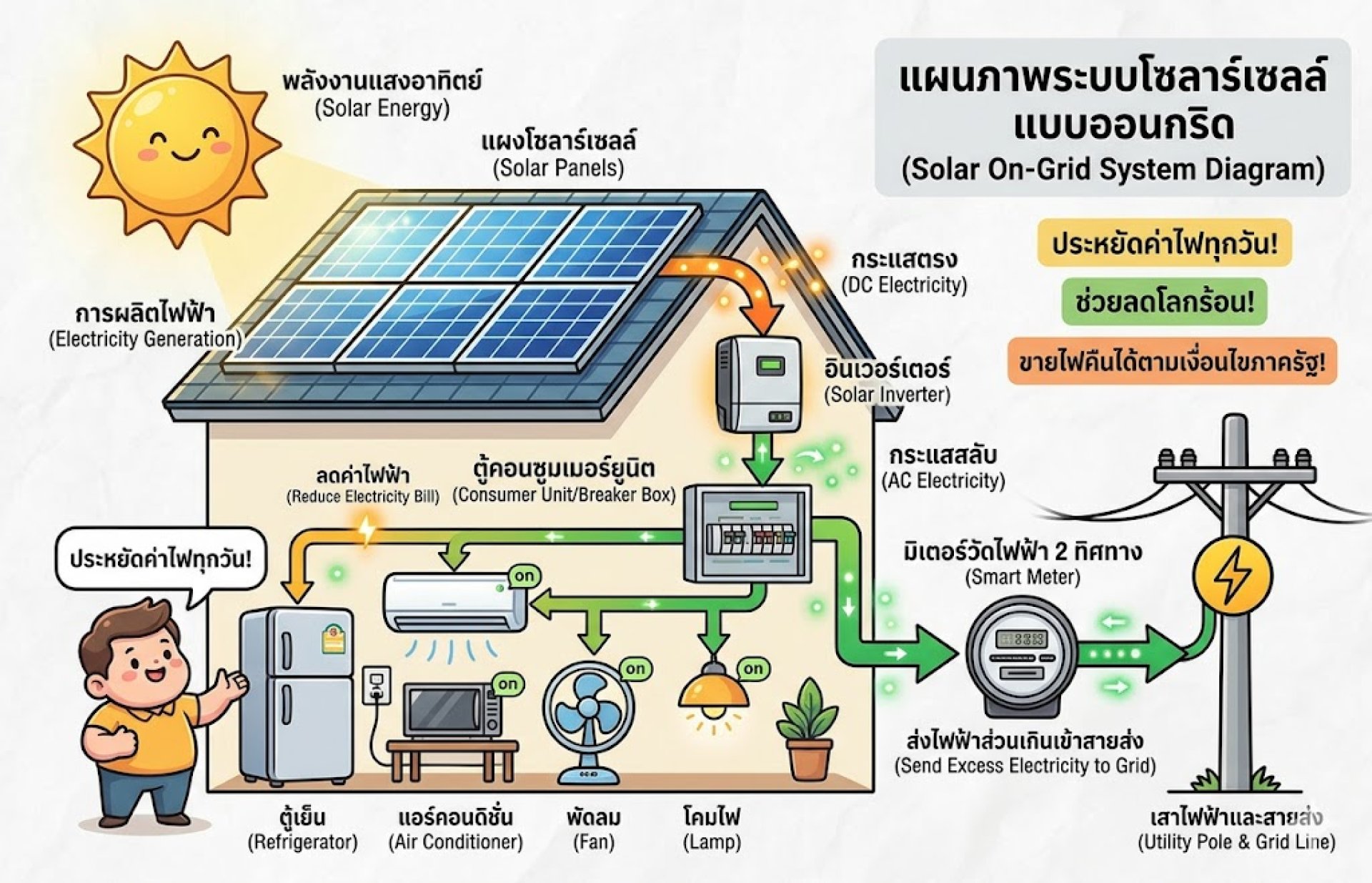On grid system On grid system