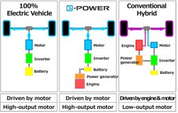 นิสสัน เปิดตัวขุมพลังมอเตอร์ไฟฟ้าอัจฉริยะ e-Power 