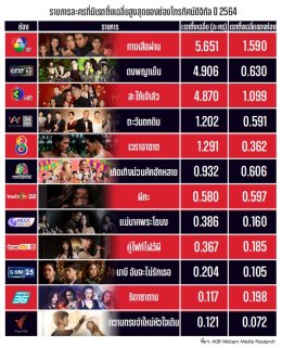 ละครไทย ตอบโจทย์เรตติ้งโทรทัศน์ดิจิทัล