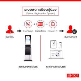 Hospital Solution System ระบบจัดการคิวในโรงพยาบาล