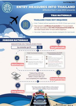 มาตรการเดินทางเข้าประเทศไทย (ตั้งแต่ 1 มิ.ย. 65 เป็นต้นไป)