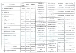 สรุปผลจัดซื้อจัดจ้าง เดือน กันยายน 2562