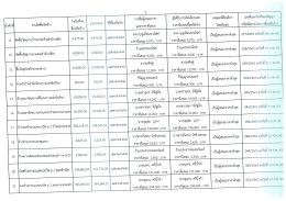 สรุปผลจัดซื้อจัดจ้าง เดือน กุมภาพันธ์ 2563