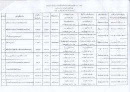 สรุปผลการดำเนินการจัดซื้อจัดจ้างในรอบเดือนพฤศจิกายน 2561