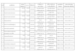 สรุปผลการดำเนินการจัดซื้อจัดจ้างในรอบเดือน มกราคม 2561