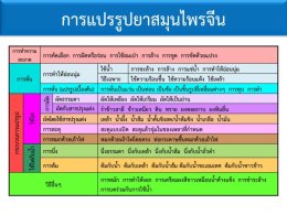 หลักการพื้นฐานการแปรรูปสมุนไพรจีน