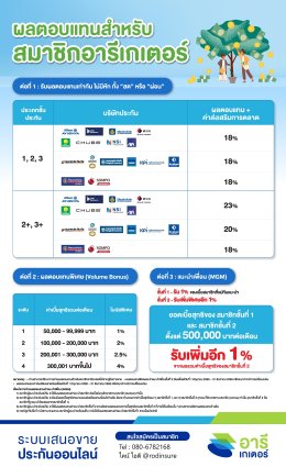 นายหน้าประกันภัย รับผลตอบแทนสําหรับสมาชิกอารีเกเตอร์สูงพิเศษ 3 ต่อ