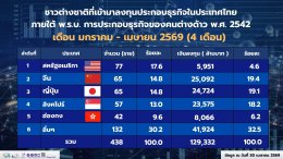 In the first four months of 2026, foreign investment in Thailand is projected to reach 129 billion baht, an increase of 71.5 billion baht or 124%