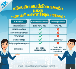 การจำนองบ้าน ระหว่าง ธนาคาร /บุคคล/บริษัท แตกต่างกันอย่างไร