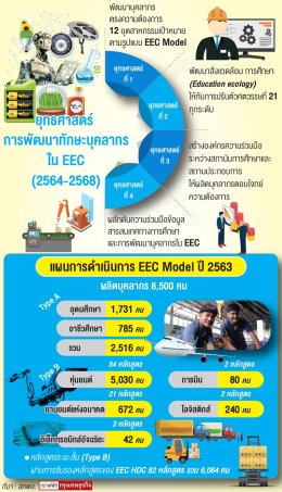 แรงงานดิจิทัล-โลจิสติกส์รุ่ง 'EEC' ต้องการด่วน